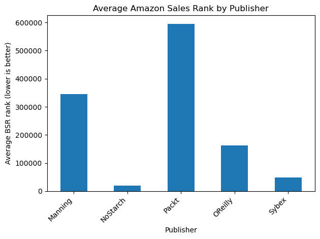 Sales by publisher - note that lower BSR numbers indicate higher sales