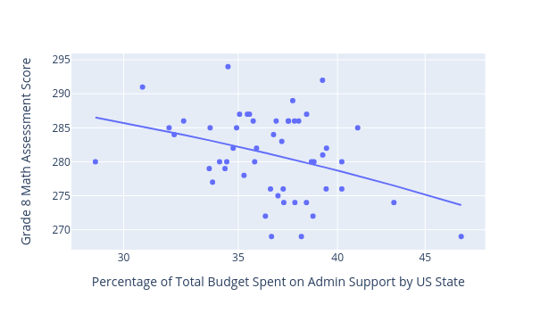 Per student administration support spending as a percentage of total budget