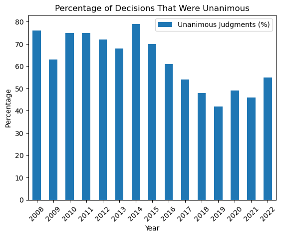 Unanimous decisions by percentage: 2008-2023
